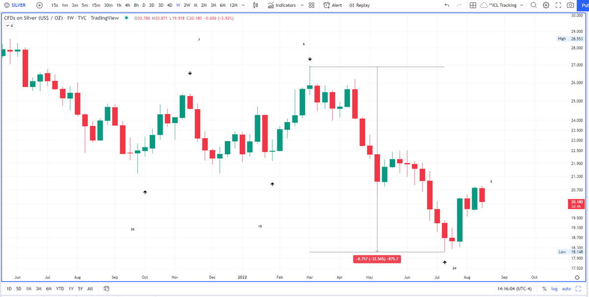 Weekly chart of Silver (CFDs tracked through TVC) highlighting March 2022 to July 2022 weekly cycle decline where Silver fell more than 32%